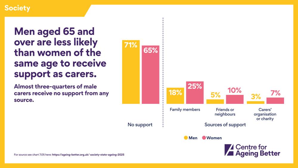 graphics showing the percentage of male carers that receive support