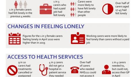 Infographic from Caring and Covid report